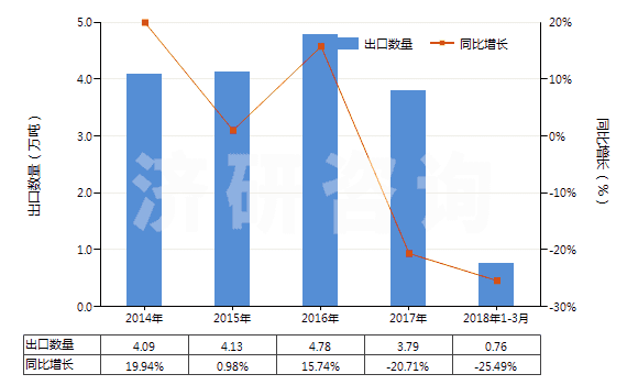 2014-2018年3月中國硝酸鈉(HS31025000)出口量及增速統(tǒng)計(jì)